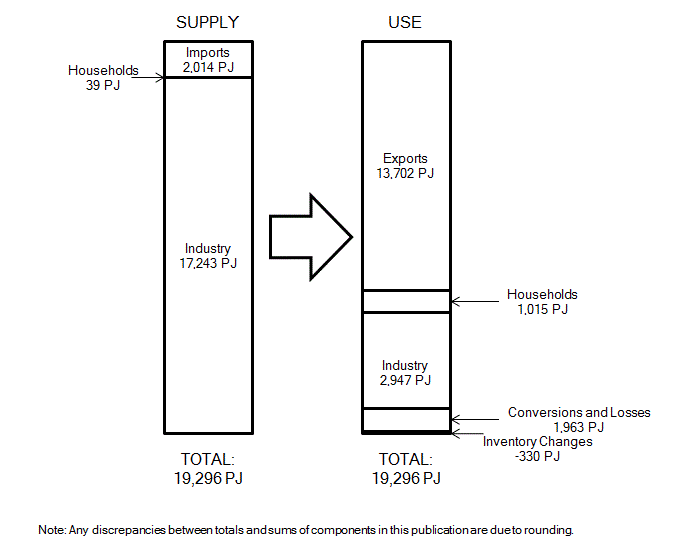 Diagram: 1.1 Supply and use, by components—2009–10