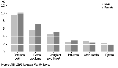 Graph: Self-reported recent illness, children aged 0-14 years—1995