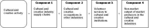 Figure 4: shows the four components of cultural and creative activity
