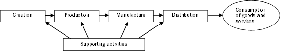 Figure 5: shows the concept of an industry supply chain for cultural and creative domains