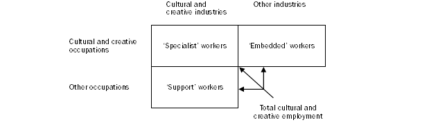 Figure 6: shows the cultural and creative employment 'trident'