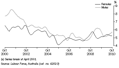 Graph: UNEMPLOYMENT RATE, Trend—South Australia