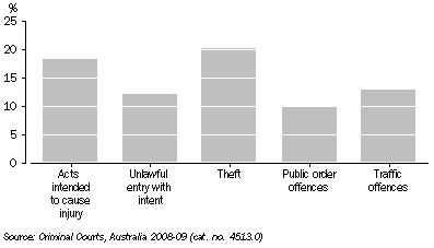 Graph: DEFENDANTS ADJUDICATED IN THE CHILDREN'S COURTS, Selected principal offence