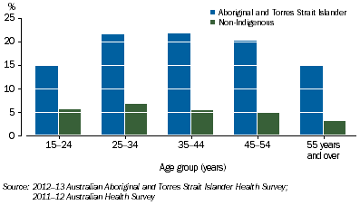 Graph: Family Stressors: Alcohol and Drug-Related problems by Indigenous status and age