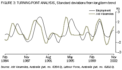 Graph: Figure 3 - turning point analysis - standard deviations from long-term trend