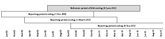 Diagram: The 2009-10 Economic Activity Survey refrence period and observed periods of off-June reporting