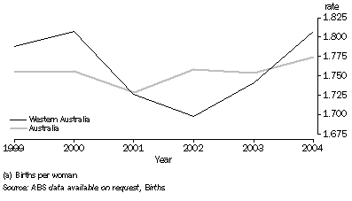 Graph: 7. TOTAL FERTILITY RATE(a)