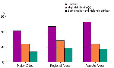 Column graph depicting smoking and high risk drinking by Remoteness Area - 2008.