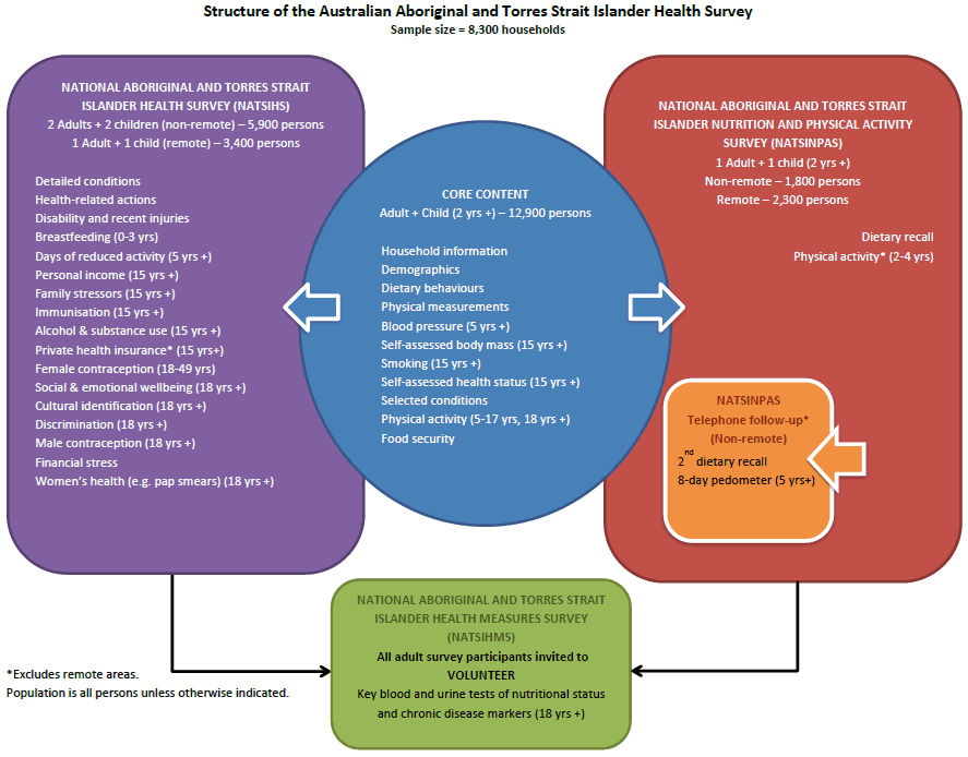 Image: Structure of the Australian Aboriginal and Torres Strait Islander Health Survey