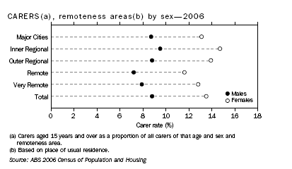 Diagram: Carers, remoteness areas by sex.