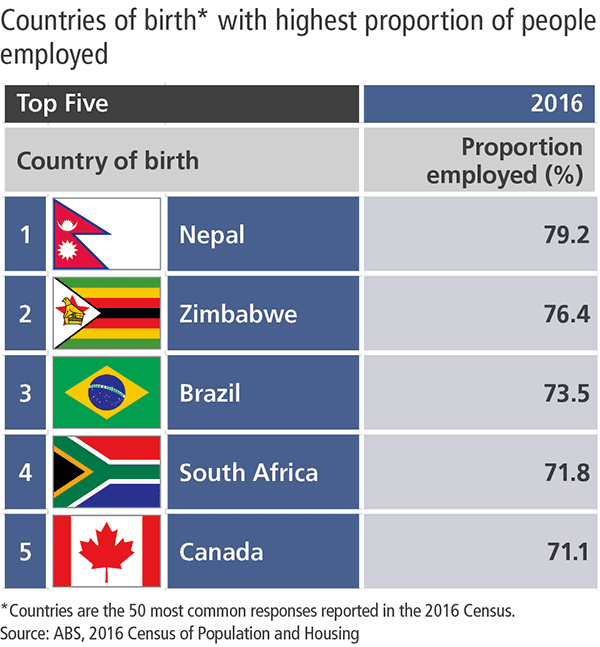 Infographic showing Nepal, Zimbabwe, Brazil, South Africa and Canada as countries of birth with the highest proportion of people employed.