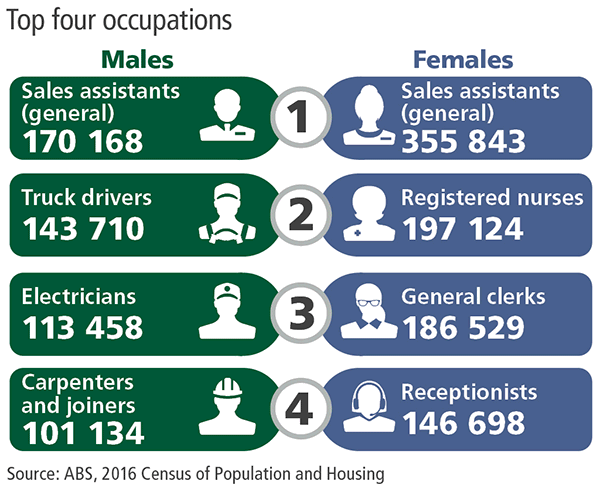 Infographic showing the top four Occupations for males and females.