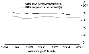 Line graph: older lone person households and older couple only households, year ending 30 June 1994 to year ending 30 June 2006