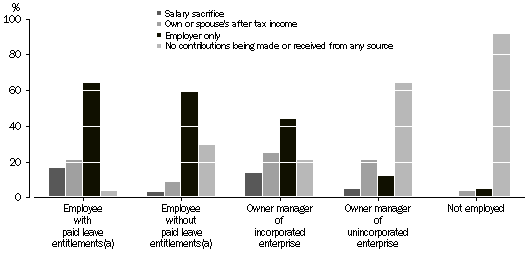 Column graph: sources of superannuation contributions (salary sacrifice, own or spouse's after tax income, employer only, no contributions being made or received from any source) by type of employment