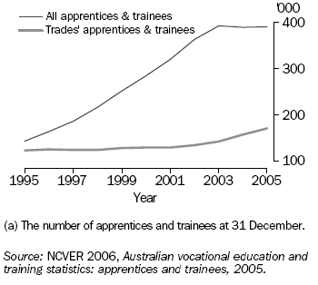 Graph: Apprentices and Trainees(a)