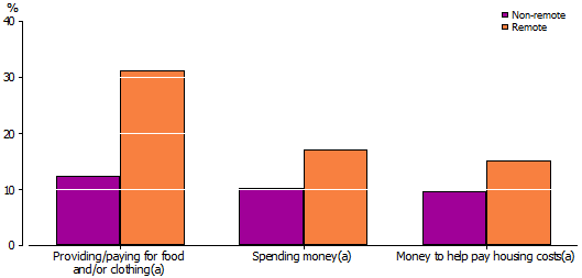 Graph:Selected Types of Financial Support to Relatives Outside the Household by Remoteness, Aboriginal and Torres Strait Islander people aged 15-24 years—2008