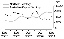Graph: Construction work done, Chain volume measures, trend estimates, Nothern Territory and Australian Capital Territory