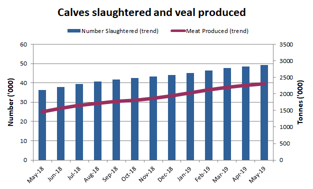 Image: Graph showing number of calves slaughtered and veal produced over a one year period