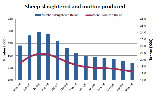 Image: graph showing sheep slaughter and mutton production data for the last 12 months