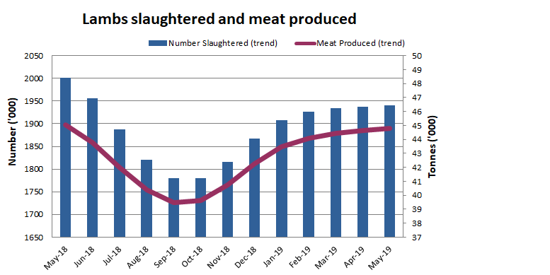 Image: Graph showing lambs slaughtered and meat produced over the past 12 months in Australia