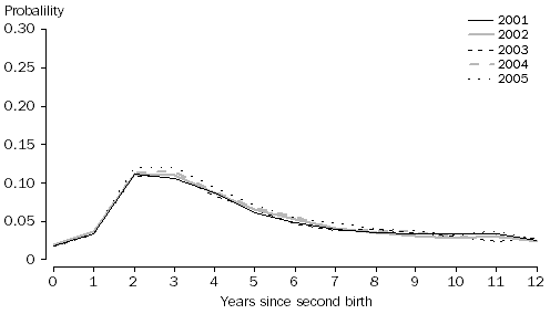 Graph: Probability of having a third birth by duration since second birth, Women aged 30-34 years at second birth, 2001 to 2005