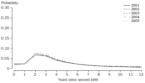 Graph: Probability of having a third birth by duration since second birth, Women aged 35-39 years at second birth, 2001 to 2005