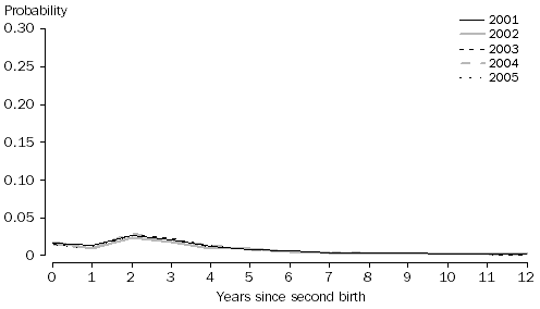 Graph: Probability of having a third birth by duration since second birth, Women aged 40-44 years at second birth, 2001 to 2005