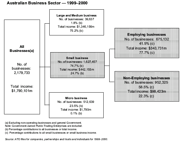 Image - Australian Business Sector - 1999-2000