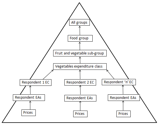Diagram: Figure 2.1 Aggregation structure