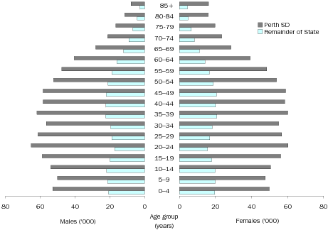 Diagram: Age and sex distribution, numeric, WA, 2008