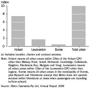 Graph: BUS PASSENGER MOVEMENTS(a), 2008