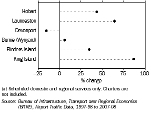 Graph: CHANGE IN AIR PASSENGER MOVEMENTS (a), Main airports, Tasmania, 2003-04 to 2007-08