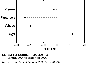 Graph: CHANGE IN BASS STRAIT FERRY MOVEMENTS, 2005-06 to 2006-07