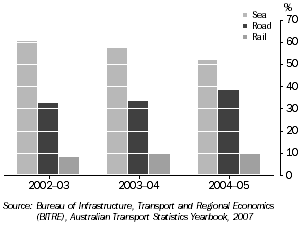 Graph: DOMESTIC FREIGHT, Tasmania, Proportion by mode of transport