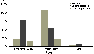 Graph - Natural resource management, By category - 2000-01