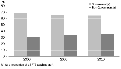 Graph: Proportion of full-time equivalent (FTE) teaching staff, by affiliation - 2000, 2005 and 2010