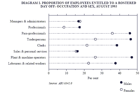 Diagram 2 shows the proportion of employees entitled to a rostered day off: occupation and sex in August 1993