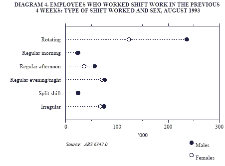 Diagram 4 shows employees who worked shift work in the previous 4 weeks: type of shift worked and sex in August 1993