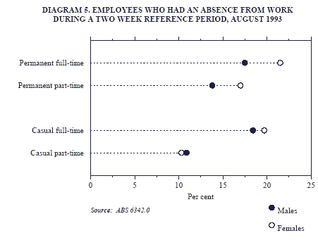 Diagram 5 shows employees who had an absence from work during atwo week reference period in August 1993