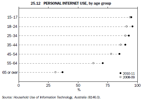 25.12 PERSONAL INTERNET USE, by age group