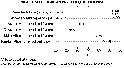 Graph 10.26: LEVEL OF HIGHEST NON-SCHOOL QUALIFICATION(a)