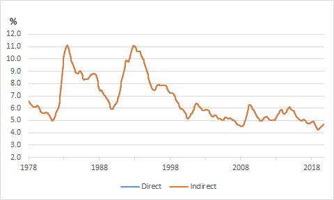 Chart shows direct vs indirect trending comparisons on monthly fluctuations of the NSW unemployment rate from Feb 1978 to Oct 2019. The unemployment rate fell steadily overall from a high of 11.0 per cent in Sep 1983, to 4.7 per cent in Oct 2019.