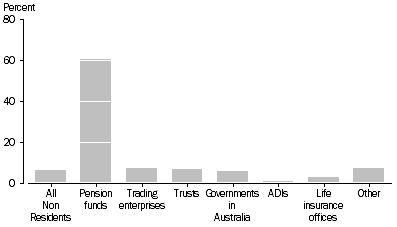Graph: DRAWDOWN FROM INVESTORS BY INVESTOR TYPE, Percentage of total investment in VC&LSPE vehicles—2010–11