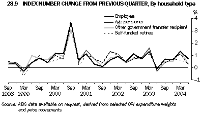 Graph 28.9: INDEX NUMBER CHANGE FROM PREVIOUS QUARTER, By household type