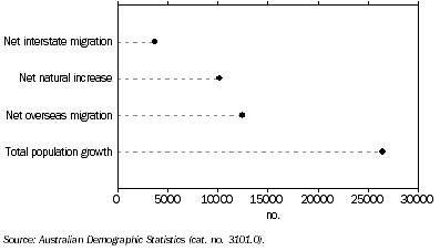 Graph: Population Change from Previous Quarter, Queensland—June 2009 quarter