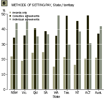 Graph - 6 - Methods of setting pay, state/territory