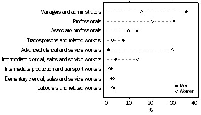 Graph: PEOPLE EMPLOYED AT HOME, Occupation in job worked at home—By sex