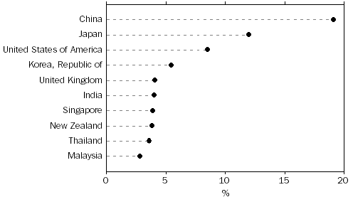 Graph: TOTAL VALUE OF TWO-WAY TRADE, By major countries—2010, Percentage share