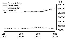 Graph: Mining - Inventories and Sales
