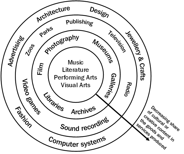 Figure 1: shows cultural and creative domains